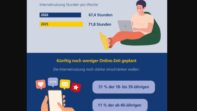 Jüngere Zielgruppen reduzieren ihre digitale Nutzungszeit - Quelle: Postbank Digitalstudie 2026
